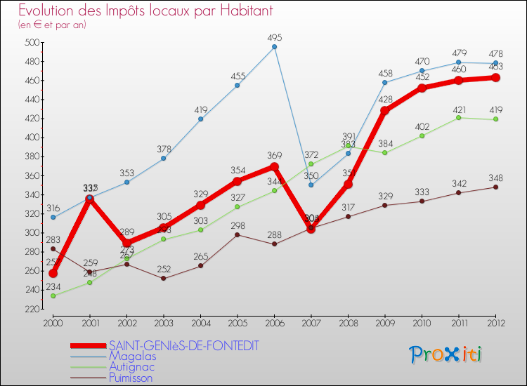 Evolution et montant des impôts locaux par Habitant pour SAINT-GENIèS-DE-FONTEDIT et les communes proches Comparaison des impôts locaux par habitant pour SAINT-GENIèS-DE-FONTEDIT et les communes voisines