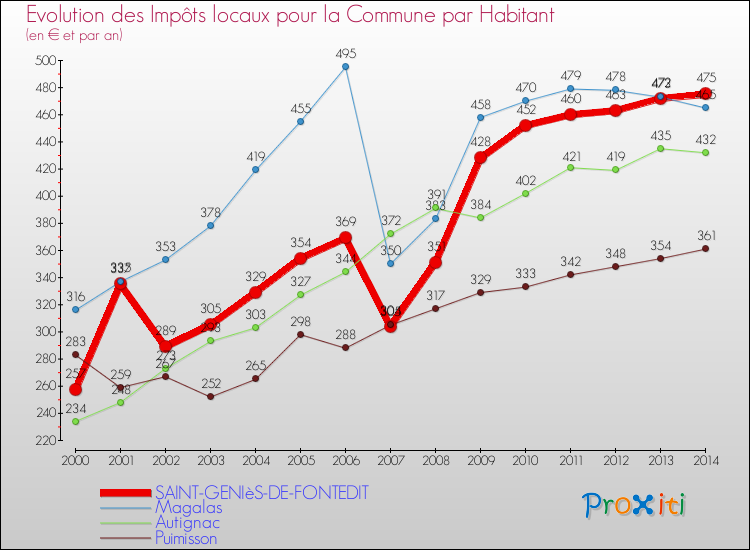 Evolution et montant des impôts locaux par Habitant pour SAINT-GENIèS-DE-FONTEDIT et les communes proches de 2000 à 2014 Comparaison des impôts locaux par habitant pour SAINT-GENIèS-DE-FONTEDIT et les communes voisines de 2000 à 2014