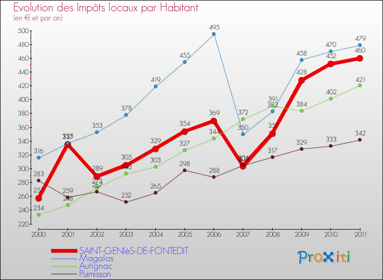 Evolution et montant des impôts locaux par Habitant pour SAINT-GENIèS-DE-FONTEDIT et les communes proches Comparaison des impôts locaux par habitant pour SAINT-GENIèS-DE-FONTEDIT et les communes voisines