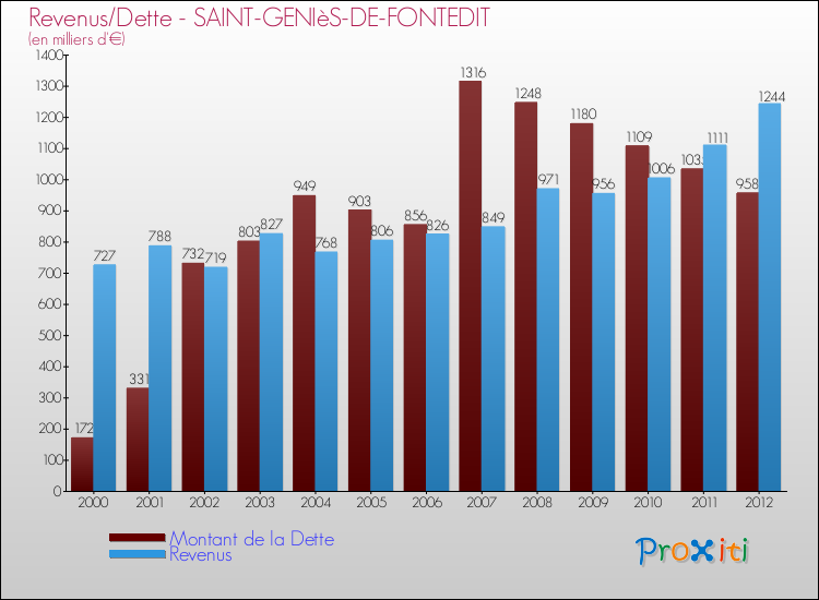 Evolution comparée de la dette et des revenus pour la commune de SAINT-GENIèS-DE-FONTEDIT de 2000 à 2012 Comparaison de la dette et des revenus pour SAINT-GENIèS-DE-FONTEDIT de 2000 à 2012