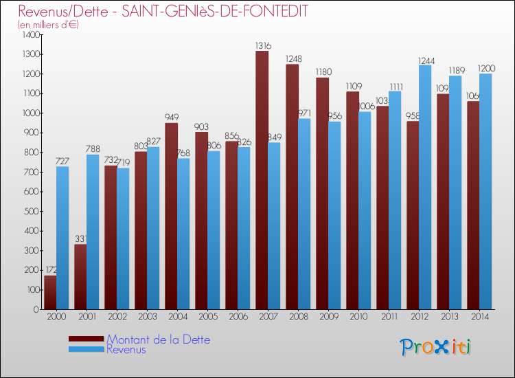 Evolution comparée de la dette et des revenus pour la commune de SAINT-GENIèS-DE-FONTEDIT de 2000 à 2014 Comparaison de la dette et des revenus pour SAINT-GENIèS-DE-FONTEDIT de 2000 à 2014