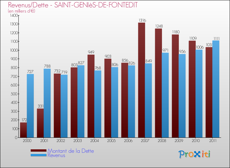 Evolution comparée de la dette et des revenus pour la commune de SAINT-GENIèS-DE-FONTEDIT de 2000 à 2011 Comparaison de la dette et des revenus pour SAINT-GENIèS-DE-FONTEDIT de 2000 à 2011