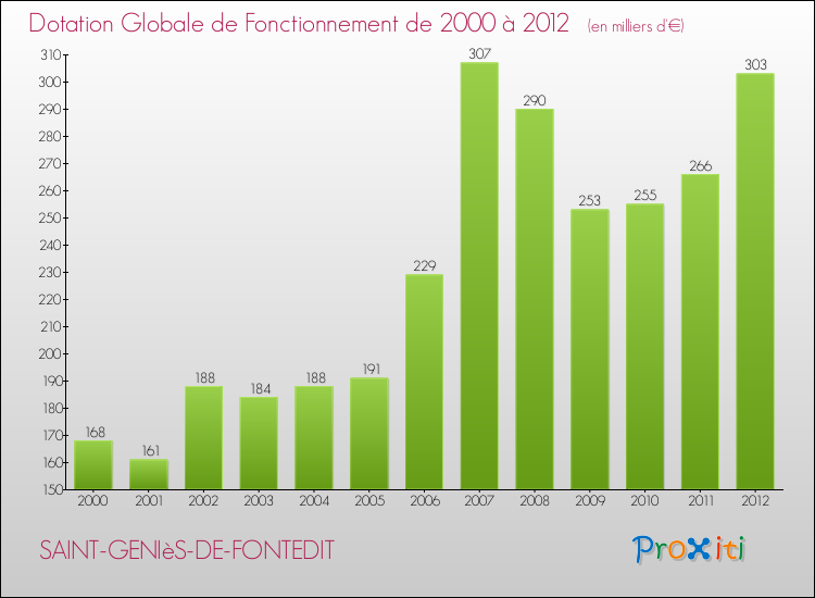 Evolution du montant de la Dotation Globale de Fonctionnement pour la commune de SAINT-GENIèS-DE-FONTEDIT de 2000 à 2012 Evolution du montant de la Dotation Globale de Fonctionnement pour SAINT-GENIèS-DE-FONTEDIT de 2000 à 2012