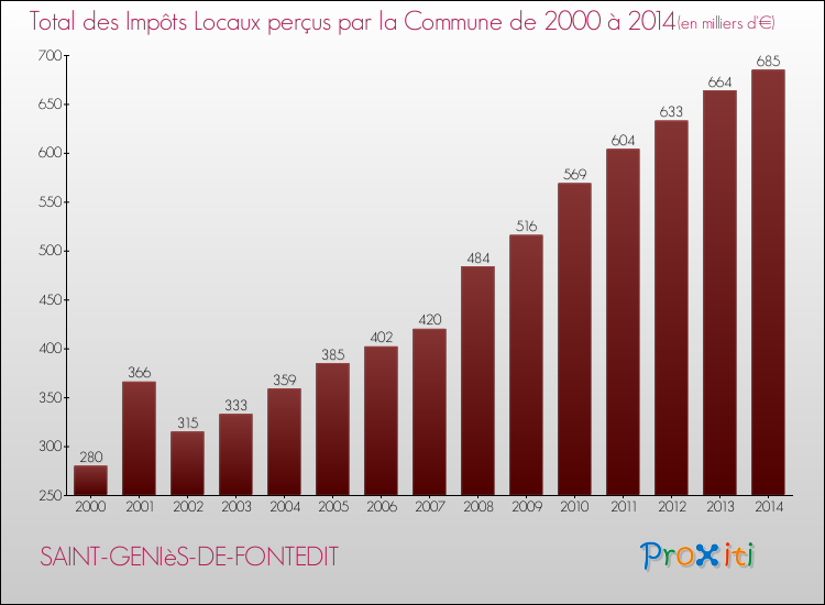 Evolution des Impôts Locaux pour la commune de SAINT-GENIèS-DE-FONTEDIT de 2000 à 2014 Evolution des Impôts Locaux pour SAINT-GENIèS-DE-FONTEDIT de 2000 à 2014