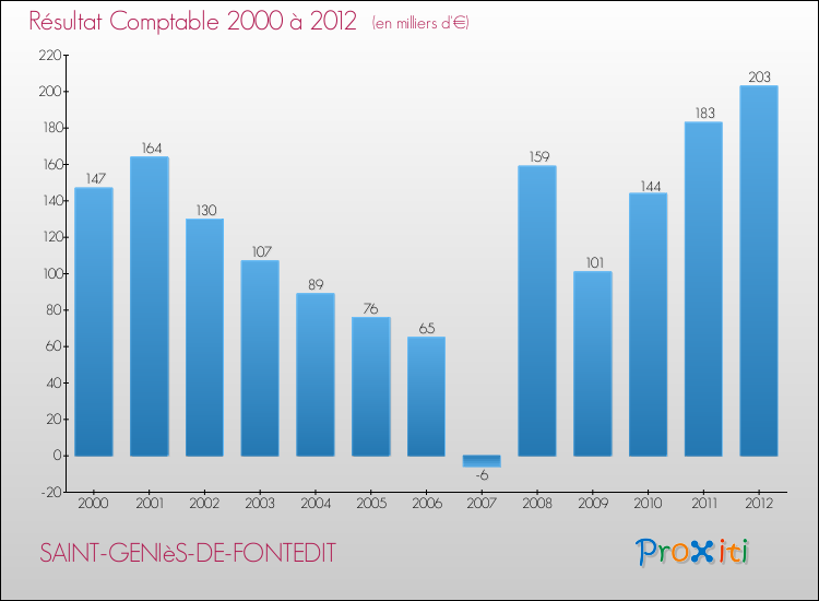 Evolution du résultat comptable pour la commune de SAINT-GENIèS-DE-FONTEDIT de 2000 à 2012 Evolution du résultat comptable pour SAINT-GENIèS-DE-FONTEDIT de 2000 à 2012