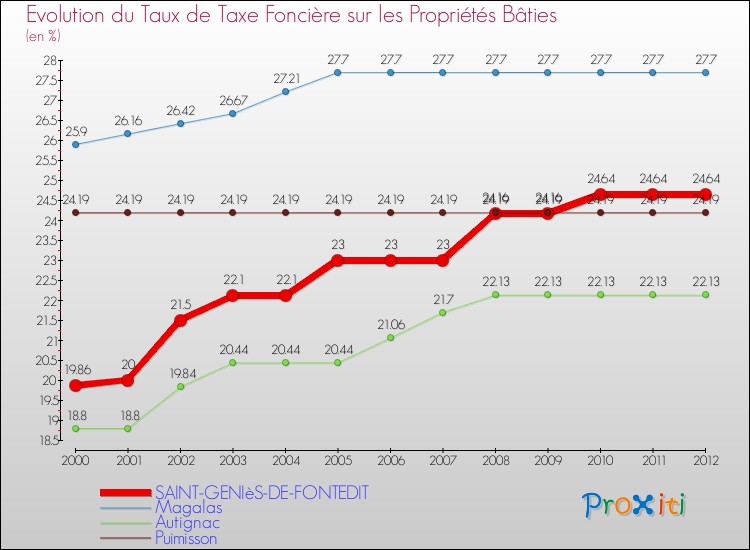 Evolution du taux de la taxe foncière sur le bati pour SAINT-GENIèS-DE-FONTEDIT et les communes proches de 2000 à 2012 Comparaison des taux de taxe foncière sur le bati pour SAINT-GENIèS-DE-FONTEDIT et les communes voisines de 2000 à 2012
