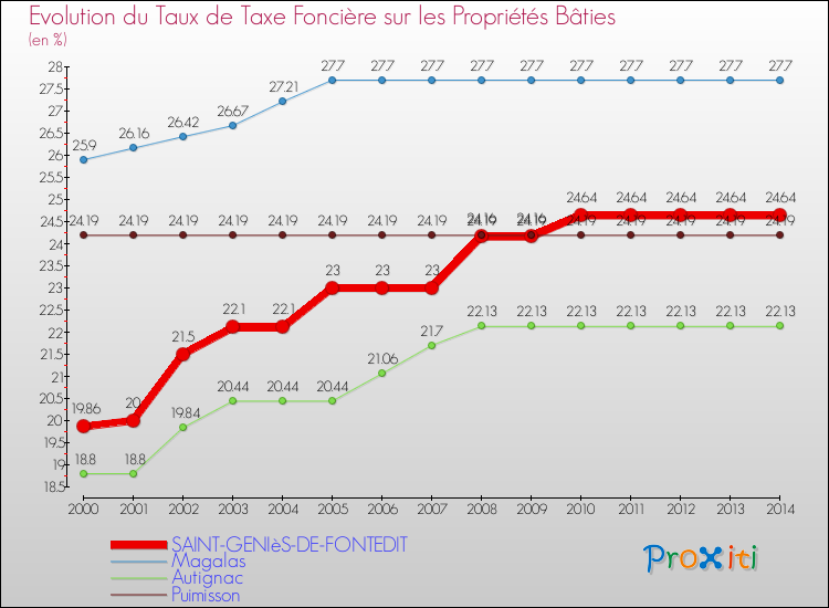 Evolution du taux de la taxe foncière sur le bati pour SAINT-GENIèS-DE-FONTEDIT et les communes proches de 2000 à 2014 Comparaison des taux de taxe foncière sur le bati pour SAINT-GENIèS-DE-FONTEDIT et les communes voisines de 2000 à 2014