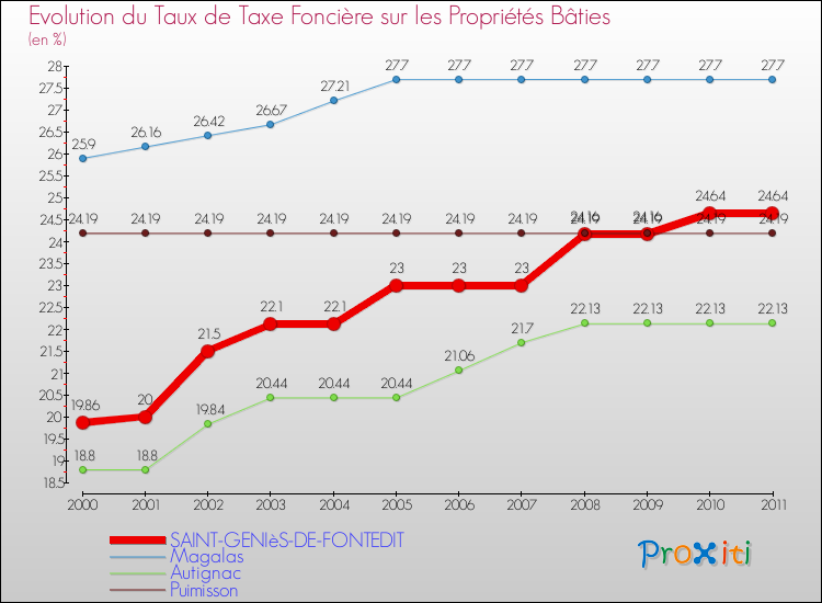 Evolution du taux de la taxe foncière sur le bati pour SAINT-GENIèS-DE-FONTEDIT et les communes proches Comparaison des taux de taxe foncière sur le bati pour SAINT-GENIèS-DE-FONTEDIT et les communes voisines