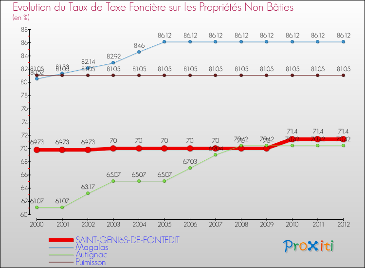Evolution du taux de la taxe foncière sur les immeubles et terrains non batis pour SAINT-GENIèS-DE-FONTEDIT et les communes proches de 2000 à 2012 Comparaison des taux de la taxe foncière sur les immeubles et terrains non batis pour SAINT-GENIèS-DE-FONTEDIT et les communes voisines de 2000 à 2012