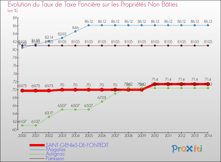 Evolution du taux de la taxe foncière sur les immeubles et terrains non batis pour SAINT-GENIèS-DE-FONTEDIT et les communes proches de 2000 à 2014 Comparaison des taux de la taxe foncière sur les immeubles et terrains non batis pour SAINT-GENIèS-DE-FONTEDIT et les communes voisines de 2000 à 2014
