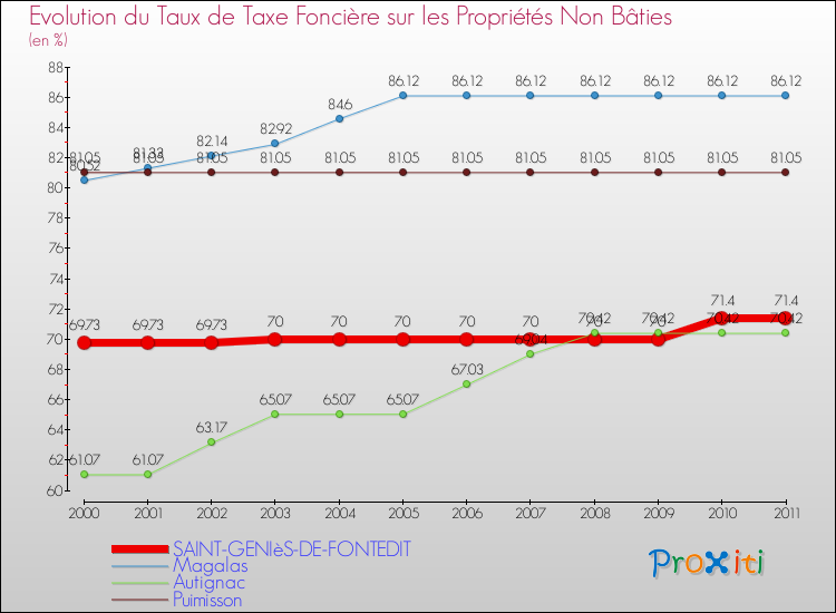 Evolution du taux de la taxe foncière sur les immeubles et terrains non batis pour SAINT-GENIèS-DE-FONTEDIT et les communes proches Comparaison des taux de la taxe foncière sur les immeubles et terrains non batis pour SAINT-GENIèS-DE-FONTEDIT et les communes voisines