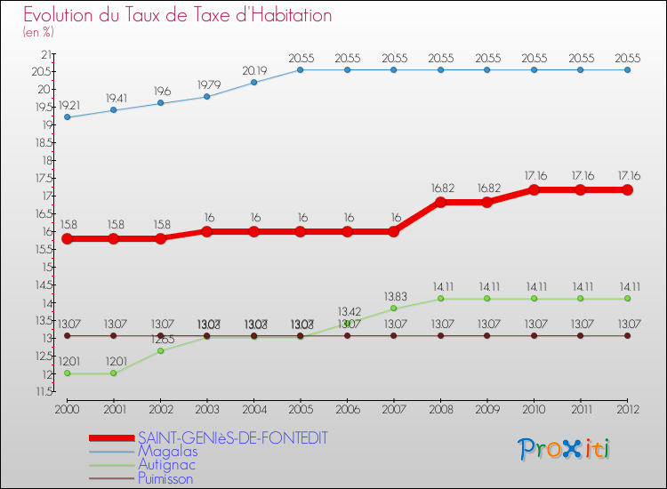 Evolution du taux de la taxe d'habitation pour SAINT-GENIèS-DE-FONTEDIT et les communes proches Comparaison des taux de la taxe d'habitation pour SAINT-GENIèS-DE-FONTEDIT et les communes voisines