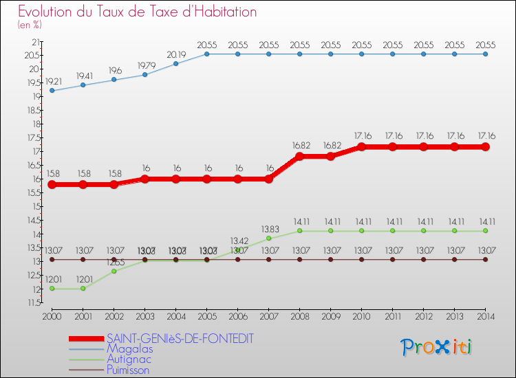 Evolution du taux de la taxe d'habitation pour SAINT-GENIèS-DE-FONTEDIT et les communes proches de 2000 à 2014 Comparaison des taux de la taxe d'habitation pour SAINT-GENIèS-DE-FONTEDIT et les communes voisines de 2000 à 2014