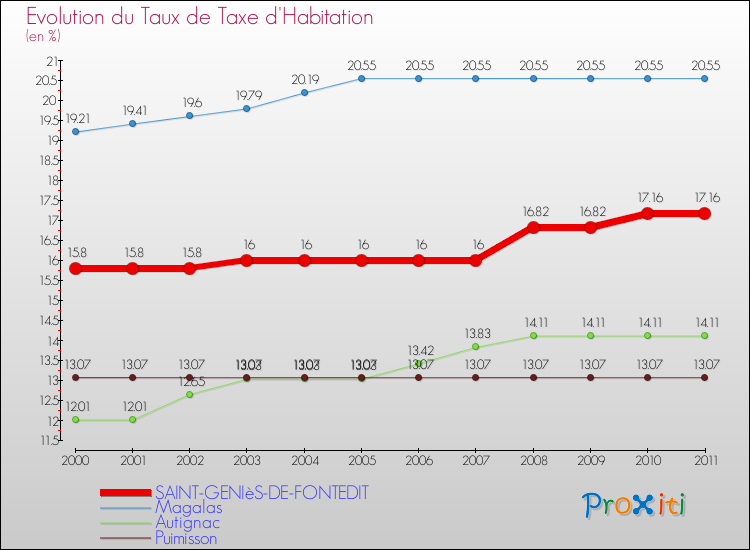Evolution du taux de la taxe d'habitation pour SAINT-GENIèS-DE-FONTEDIT et les communes proches Comparaison des taux de la taxe d'habitation pour SAINT-GENIèS-DE-FONTEDIT et les communes voisines