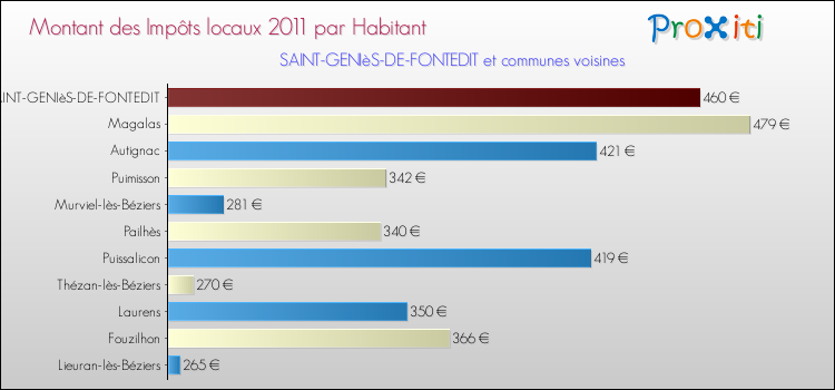 Montant des impôts locaux par Habitant pour SAINT-GENIèS-DE-FONTEDIT et les communes proches Comparaison des impôts locaux par habitant pour SAINT-GENIèS-DE-FONTEDIT et les communes voisines