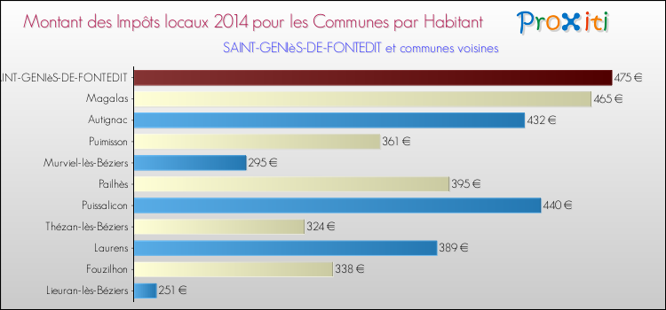 Montant des impôts locaux par Habitant pour SAINT-GENIèS-DE-FONTEDIT et les communes proches en 2014 Comparaison des impôts locaux par habitant pour SAINT-GENIèS-DE-FONTEDIT et les communes voisines en 2014