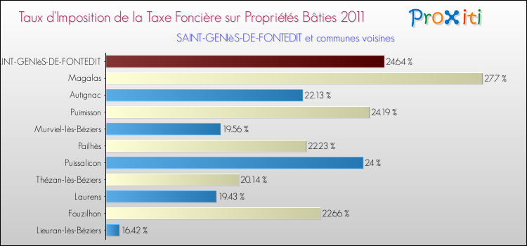 Taux d'imposition de la taxe foncière sur le bati 2011 pour SAINT-GENIèS-DE-FONTEDIT et les communes proches Comparaison des taux d'imposition de la taxe foncière sur le bati 2011 pour SAINT-GENIèS-DE-FONTEDIT et les communes voisines