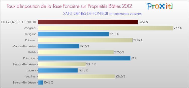 Taux d'imposition de la taxe foncière sur le bati 2012 pour SAINT-GENIèS-DE-FONTEDIT et les communes proches Comparaison des taux d'imposition de la taxe foncière sur le bati 2012 pour SAINT-GENIèS-DE-FONTEDIT et les communes voisines