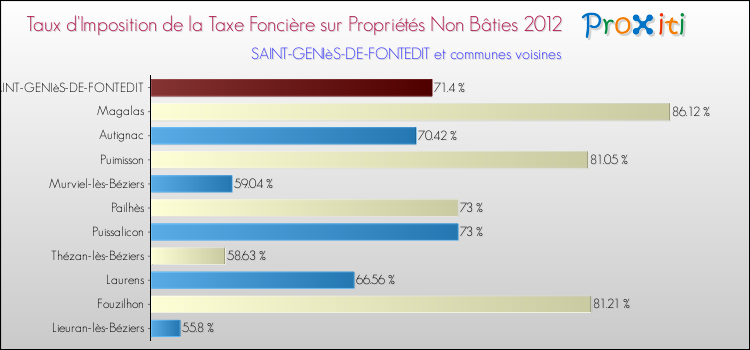 Taux d'imposition de la taxe foncière sur les immeubles et terrains non batis 2012 pour SAINT-GENIèS-DE-FONTEDIT et les communes proches Comparaison des taux d'imposition de la taxe foncière sur les immeubles et terrains non batis 2012 pour SAINT-GENIèS-DE-FONTEDIT et les communes voisines
