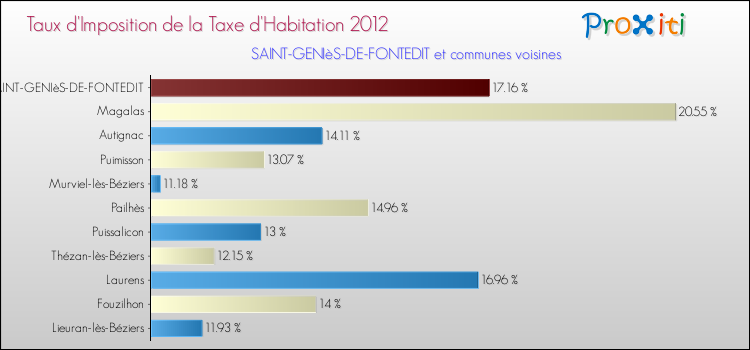 Taux d'imposition de la taxe d'habitation 2012 pour SAINT-GENIèS-DE-FONTEDIT et les communes proches Comparaison des taux d'imposition de la taxe d'habitation 2012 pour SAINT-GENIèS-DE-FONTEDIT et les communes voisines
