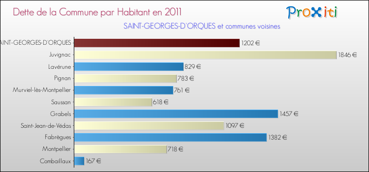 Dette par habitant de la commune en 2011 pour SAINT-GEORGES-D'ORQUES et les communes proches Comparaison de la dette par habitant de la commune en 2011 pour SAINT-GEORGES-D'ORQUES et les communes voisines