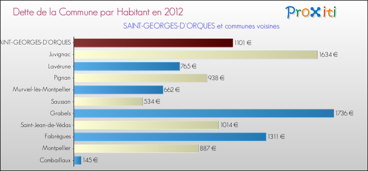 Dette par habitant de la commune en 2012 pour SAINT-GEORGES-D'ORQUES et les communes proches Comparaison de la dette par habitant de la commune en 2012 pour SAINT-GEORGES-D'ORQUES et les communes voisines
