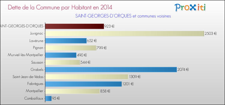 Dette par habitant de la commune en 2014 pour SAINT-GEORGES-D'ORQUES et les communes proches Comparaison de la dette par habitant de la commune en 2014 pour SAINT-GEORGES-D'ORQUES et les communes voisines
