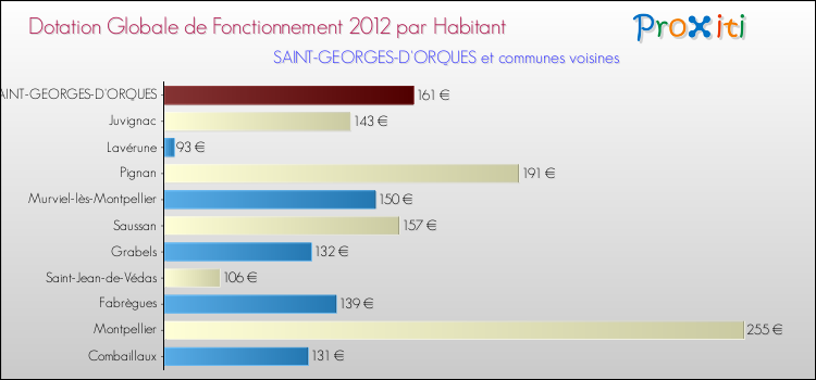 Montant des dotations globales de fonctionnement DGF par Habitant pour SAINT-GEORGES-D'ORQUES et les communes proches Comparaison des des dotations globales de fonctionnement DGF par habitant pour SAINT-GEORGES-D'ORQUES et les communes voisines