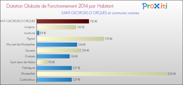 Montant des dotations globales de fonctionnement DGF par Habitant pour SAINT-GEORGES-D'ORQUES et les communes proches en 2014. Comparaison des des dotations globales de fonctionnement DGF par habitant pour SAINT-GEORGES-D'ORQUES et les communes voisines en 2014.