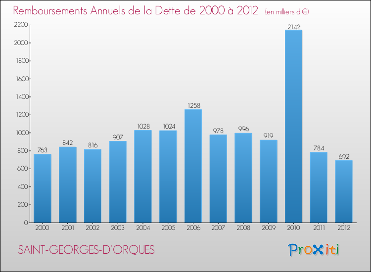 Evolution de l'annuité de la dette pour la commune de SAINT-GEORGES-D'ORQUES de 2000 à 2012 Annuités de la dette pour SAINT-GEORGES-D'ORQUES de 2000 à 2012