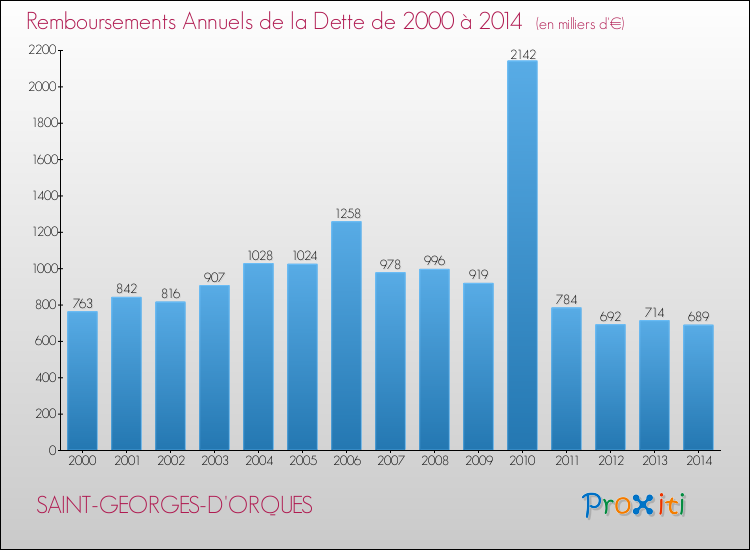 Evolution de l'annuité de la dette pour la commune de SAINT-GEORGES-D'ORQUES de 2000 à 2014 Annuités de la dette pour SAINT-GEORGES-D'ORQUES de 2000 à 2014