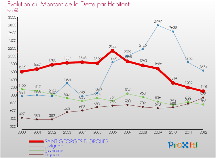 Evolution de la dette par habitant pour la commune de SAINT-GEORGES-D'ORQUES et les communes proches de 2000 à 2012 Comparaison de la dette par habitant pour SAINT-GEORGES-D'ORQUES et les communes voisines de 2000 à 2012