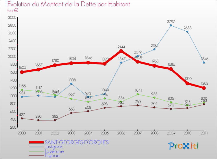 Evolution de la dette par habitant pour la commune de SAINT-GEORGES-D'ORQUES et les communes proches Comparaison de la dette par habitant pour SAINT-GEORGES-D'ORQUES et les communes voisines