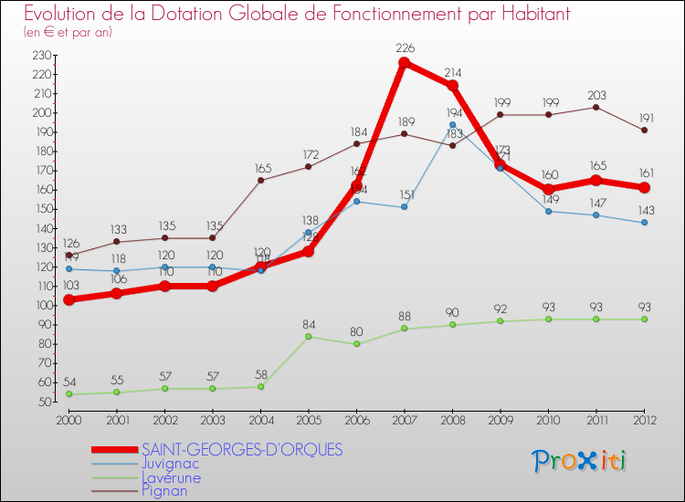 Evolution et montant de la dotation globale de fonctionnement par Habitant pour SAINT-GEORGES-D'ORQUES et les communes proches Comparaison des dotations globales de fonctionnement par habitant pour SAINT-GEORGES-D'ORQUES et les communes voisines