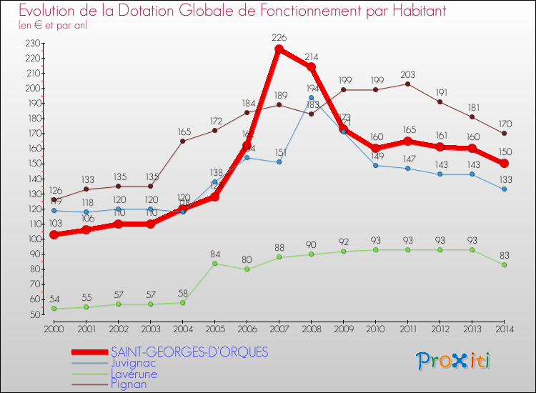 Evolution et montant de la dotation globale de fonctionnement par Habitant pour SAINT-GEORGES-D'ORQUES et les communes proches de 2000 à 2014. Comparaison des dotations globales de fonctionnement par habitant pour SAINT-GEORGES-D'ORQUES et les communes voisines de 2000 à 2014.