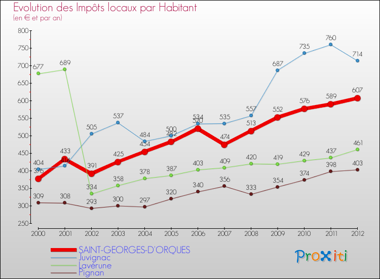 Evolution et montant des impôts locaux par Habitant pour SAINT-GEORGES-D'ORQUES et les communes proches Comparaison des impôts locaux par habitant pour SAINT-GEORGES-D'ORQUES et les communes voisines