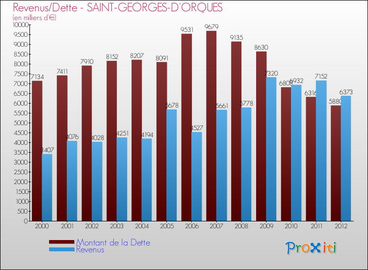 Evolution comparée de la dette et des revenus pour la commune de SAINT-GEORGES-D'ORQUES de 2000 à 2012 Comparaison de la dette et des revenus pour SAINT-GEORGES-D'ORQUES de 2000 à 2012