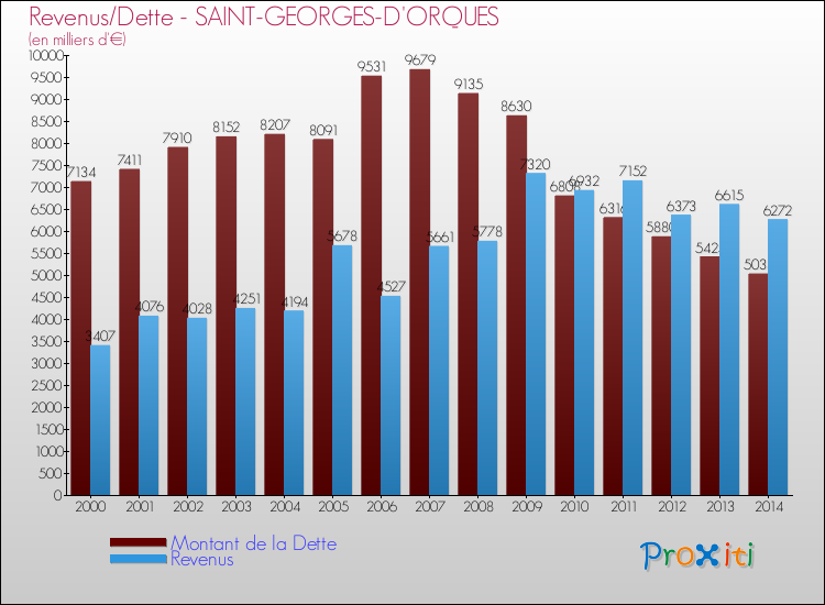 Evolution comparée de la dette et des revenus pour la commune de SAINT-GEORGES-D'ORQUES de 2000 à 2014 Comparaison de la dette et des revenus pour SAINT-GEORGES-D'ORQUES de 2000 à 2014
