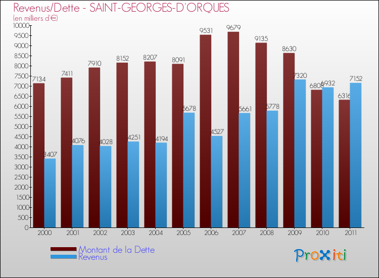 Evolution comparée de la dette et des revenus pour la commune de SAINT-GEORGES-D'ORQUES de 2000 à 2011 Comparaison de la dette et des revenus pour SAINT-GEORGES-D'ORQUES de 2000 à 2011