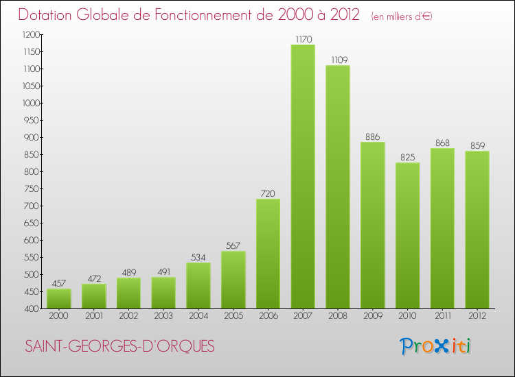 Evolution du montant de la Dotation Globale de Fonctionnement pour la commune de SAINT-GEORGES-D'ORQUES de 2000 à 2012 Evolution du montant de la Dotation Globale de Fonctionnement pour SAINT-GEORGES-D'ORQUES de 2000 à 2012