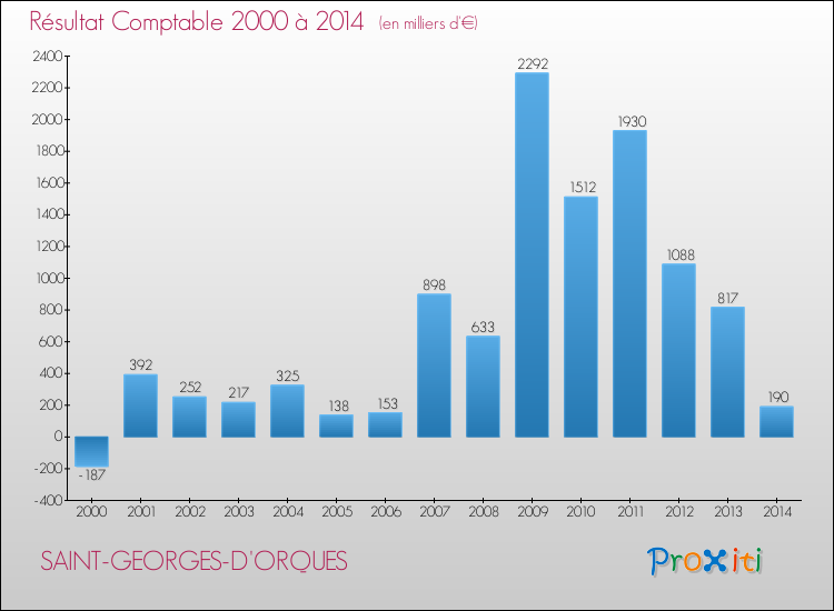 Evolution du résultat comptable pour la commune de SAINT-GEORGES-D'ORQUES de 2000 à 2014 Evolution du résultat comptable pour SAINT-GEORGES-D'ORQUES de 2000 à 2014
