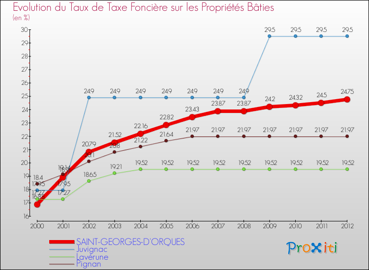 Evolution du taux de la taxe foncière sur le bati pour SAINT-GEORGES-D'ORQUES et les communes proches de 2000 à 2012 Comparaison des taux de taxe foncière sur le bati pour SAINT-GEORGES-D'ORQUES et les communes voisines de 2000 à 2012