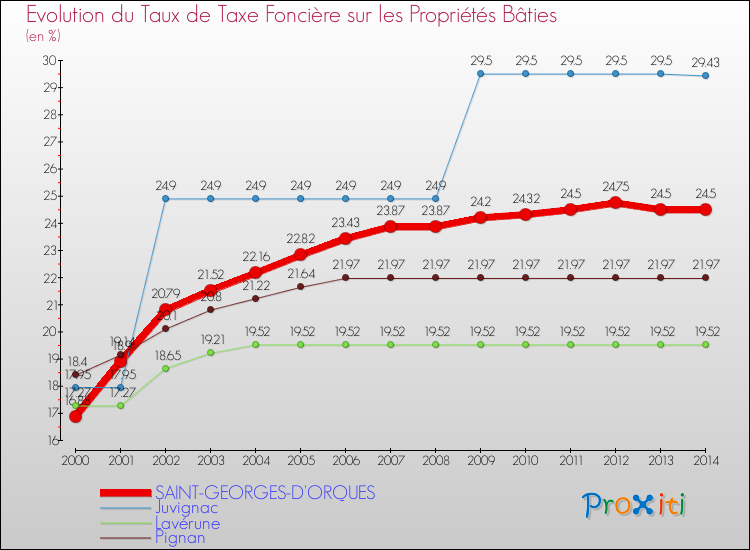 Evolution du taux de la taxe foncière sur le bati pour SAINT-GEORGES-D'ORQUES et les communes proches de 2000 à 2014 Comparaison des taux de taxe foncière sur le bati pour SAINT-GEORGES-D'ORQUES et les communes voisines de 2000 à 2014