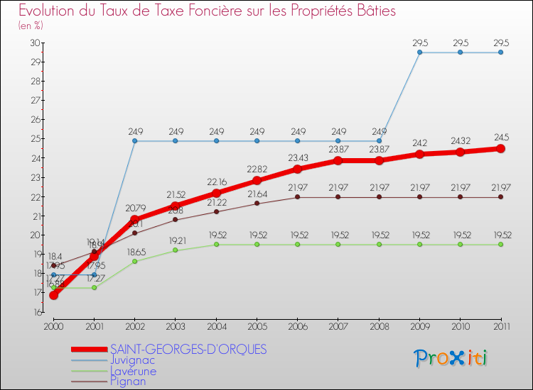 Evolution du taux de la taxe foncière sur le bati pour SAINT-GEORGES-D'ORQUES et les communes proches Comparaison des taux de taxe foncière sur le bati pour SAINT-GEORGES-D'ORQUES et les communes voisines