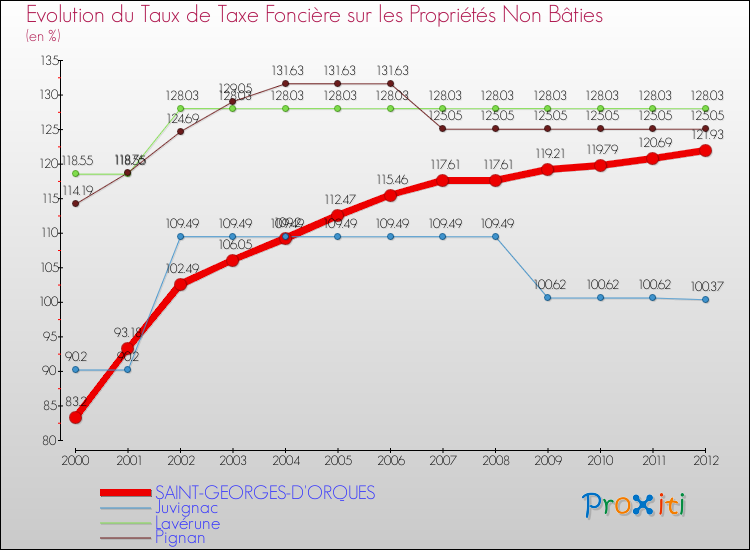 Evolution du taux de la taxe foncière sur les immeubles et terrains non batis pour SAINT-GEORGES-D'ORQUES et les communes proches de 2000 à 2012 Comparaison des taux de la taxe foncière sur les immeubles et terrains non batis pour SAINT-GEORGES-D'ORQUES et les communes voisines de 2000 à 2012