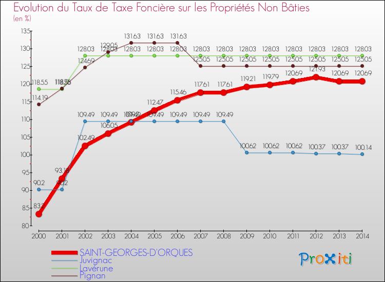 Evolution du taux de la taxe foncière sur les immeubles et terrains non batis pour SAINT-GEORGES-D'ORQUES et les communes proches de 2000 à 2014 Comparaison des taux de la taxe foncière sur les immeubles et terrains non batis pour SAINT-GEORGES-D'ORQUES et les communes voisines de 2000 à 2014