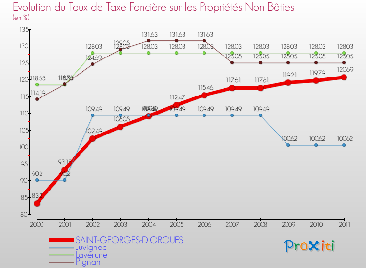 Evolution du taux de la taxe foncière sur les immeubles et terrains non batis pour SAINT-GEORGES-D'ORQUES et les communes proches Comparaison des taux de la taxe foncière sur les immeubles et terrains non batis pour SAINT-GEORGES-D'ORQUES et les communes voisines