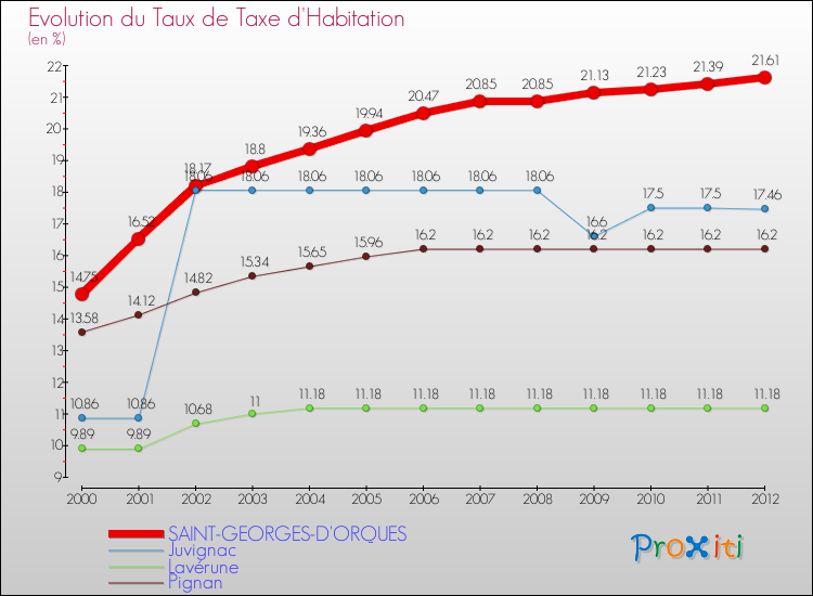 Evolution du taux de la taxe d'habitation pour SAINT-GEORGES-D'ORQUES et les communes proches Comparaison des taux de la taxe d'habitation pour SAINT-GEORGES-D'ORQUES et les communes voisines