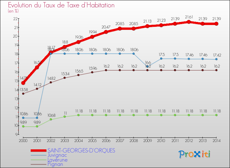 Evolution du taux de la taxe d'habitation pour SAINT-GEORGES-D'ORQUES et les communes proches de 2000 à 2014 Comparaison des taux de la taxe d'habitation pour SAINT-GEORGES-D'ORQUES et les communes voisines de 2000 à 2014