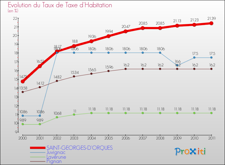 Evolution du taux de la taxe d'habitation pour SAINT-GEORGES-D'ORQUES et les communes proches Comparaison des taux de la taxe d'habitation pour SAINT-GEORGES-D'ORQUES et les communes voisines